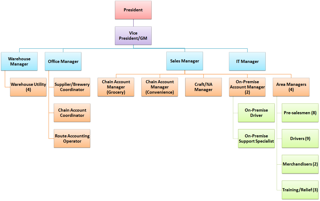 Organization – Comer Distributing, Inc.